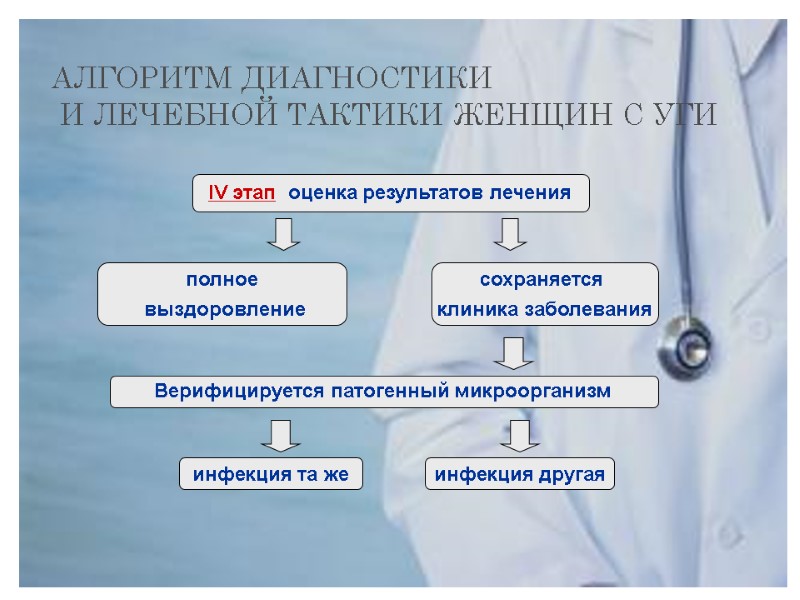 АЛГОРИТМ ДИАГНОСТИКИ  И ЛЕЧЕБНОЙ ТАКТИКИ ЖЕНЩИН С УГИ IV этап оценка результатов лечения